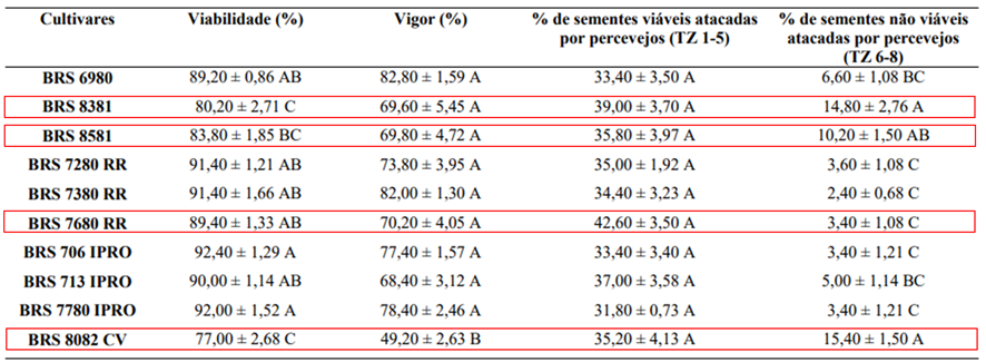 A Escolha Das Cultivares Interferem Na Popula O De Percevejos Mais