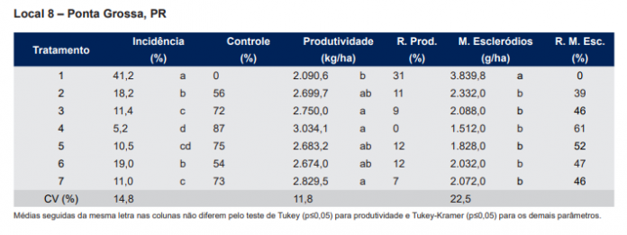 Eficiência de fungicidas para controle de mofo branco Sclerotinia