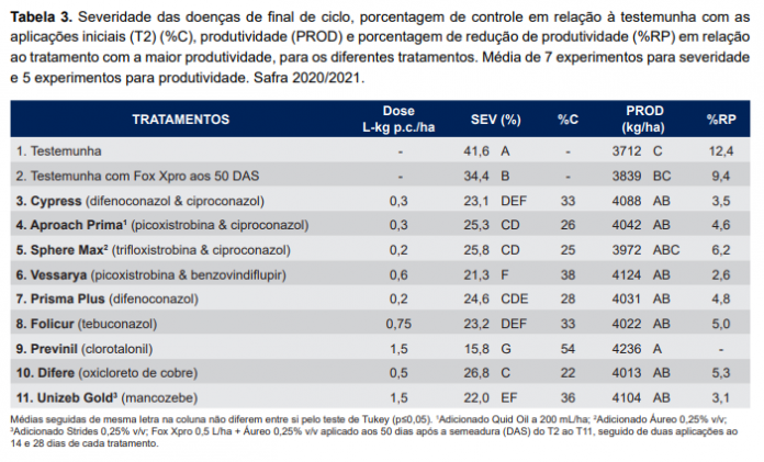 Efici Ncia De Fungicidas Para O Controle Das Doen As De Final De Ciclo