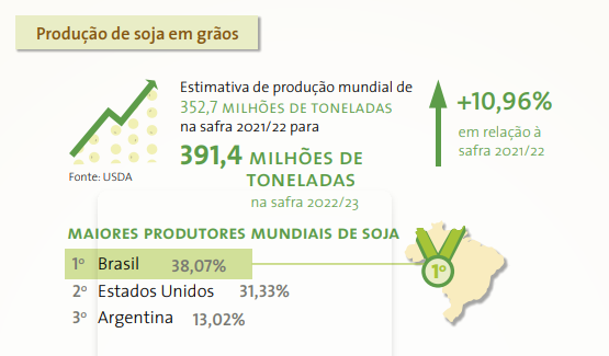 Perspectivas Para A Soja Brasileira Safra Segundo A Conab Mais