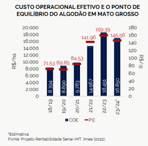 Imea divulgou a primeira estimativa do custo de produção de algodão da