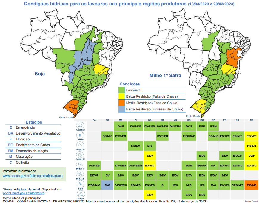 Soja atinge 53 4 da área já colhida Milho safrinha alcança 72 5 de