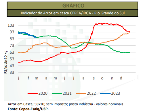 Pre Os Do Arroz Estiveram Em Queda Durante O M S De Fevereiro Mais