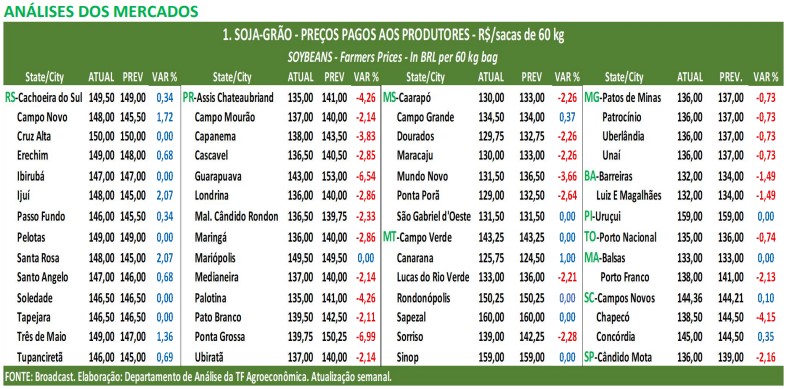 Soja BR Soja fecha em alta para as cotações futuras novo corte na