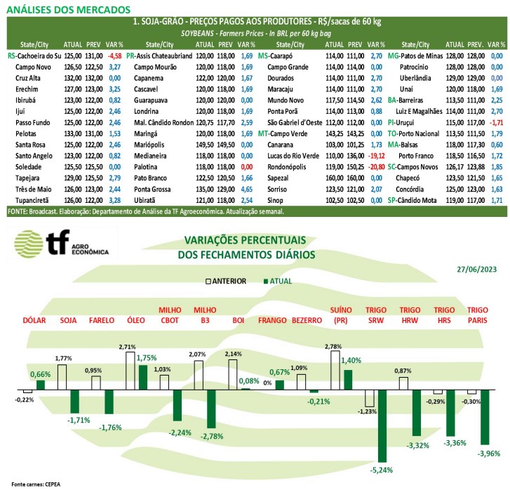 Soja BR Soja fechou o dia em baixa previsão do tempo nos próximos