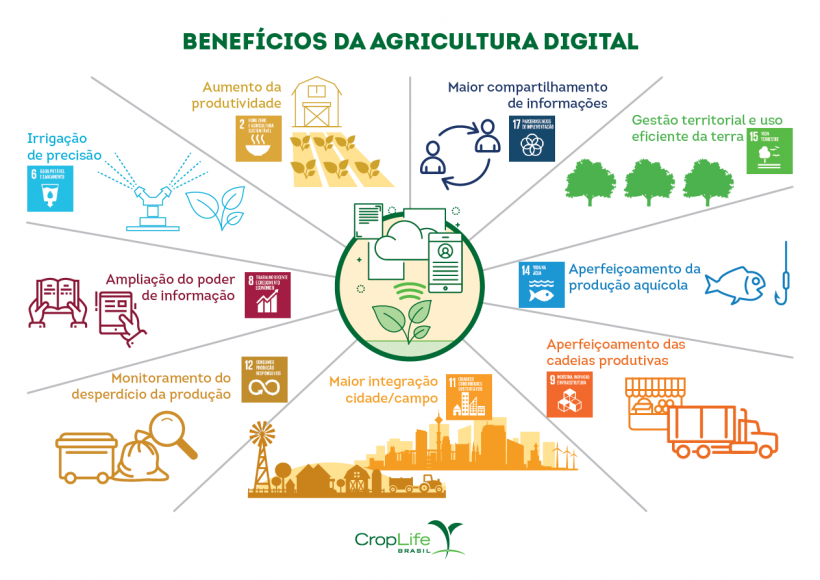 Agricultura Digital Do Gps A Aplicativos Beneficiando Produtores E Consumidores Mais Soja 7839