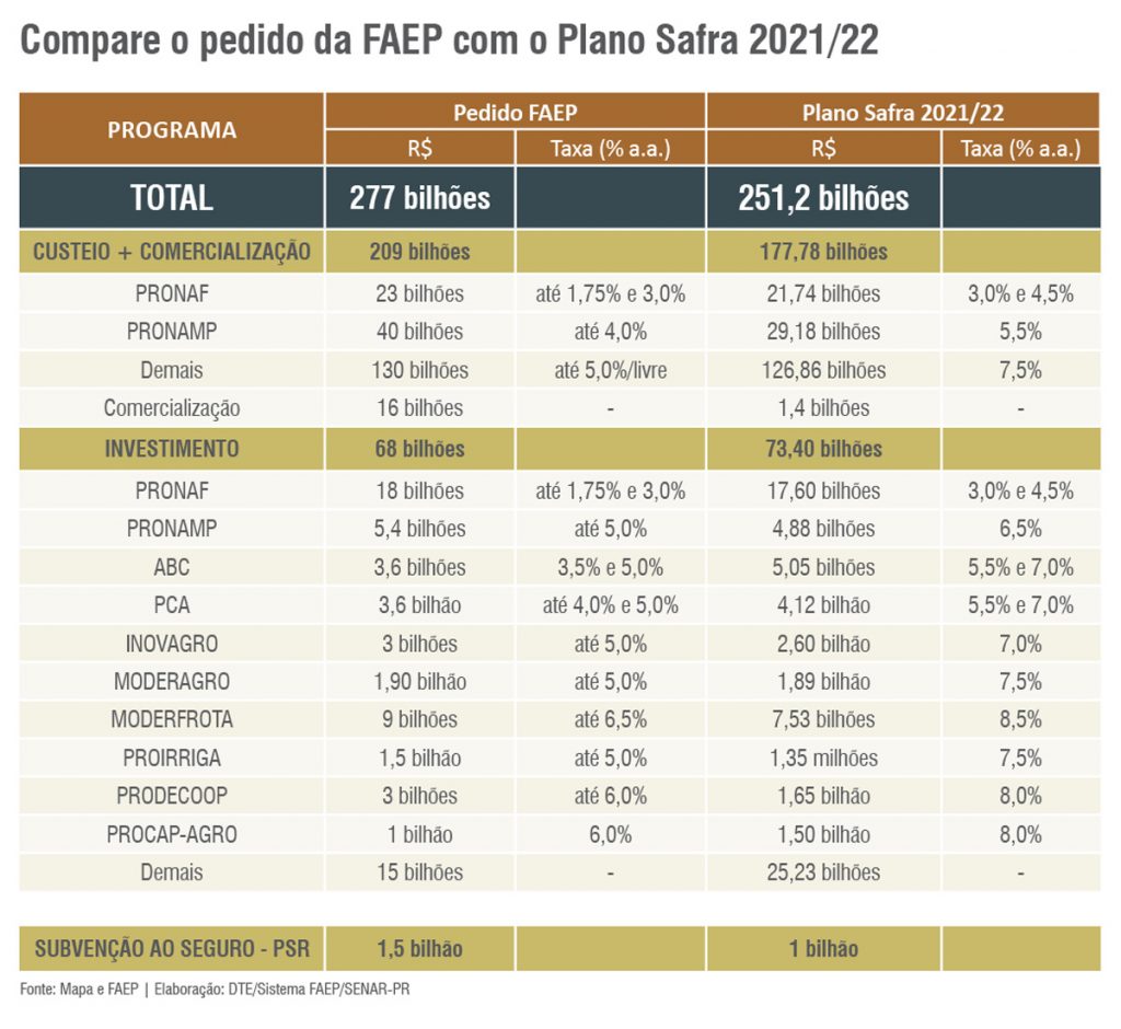 Governo anuncia Plano Safra com mais recursos e alta nos juros MAIS