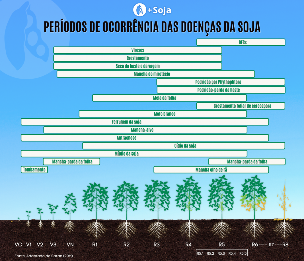 Eficiência De Fungicidas No Controle De Doenças De Final De Ciclo Da ...