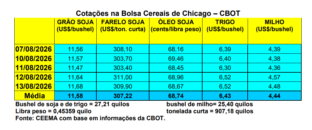 Ceema/Milho: Cotações em Chicago eeagem ao USDA e Mato Grosso finaliza safrinha recorde