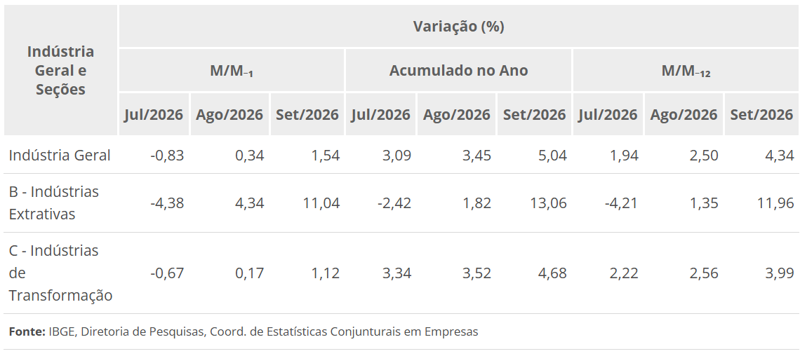 Índice de Preços ao Produtor (IPP) é de 1,54% em setembro